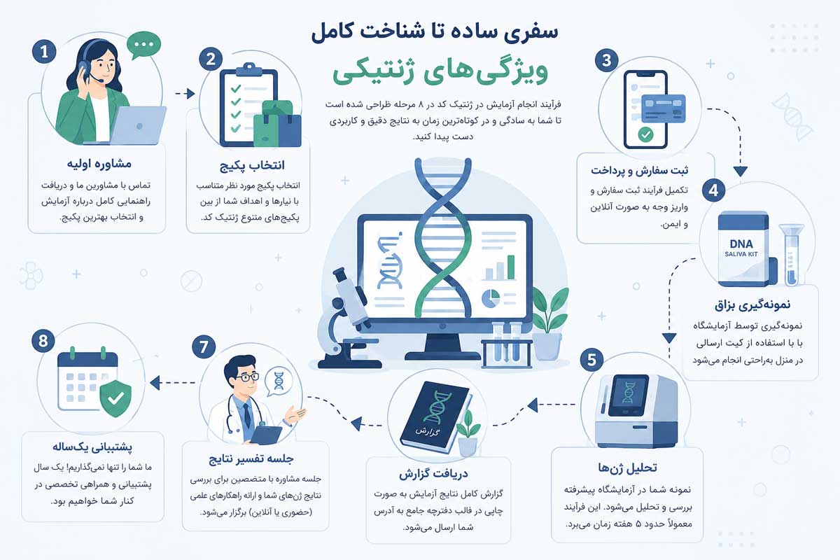 سفری ساده تا شناخت کامل ویژگی‌های ژنتیکی